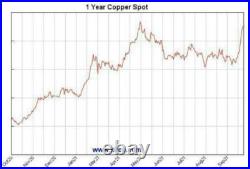 1 Kilo 2.3lb Copper Bar 36oz 999 Fine Bullion Ingot 5-10-20 Silver Alternative 2